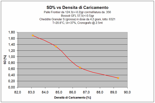 SD% vs Densità caricamento